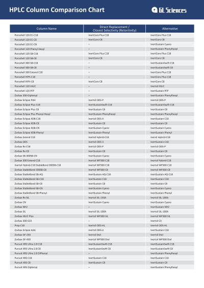 HPLC Column Equivalent Chart